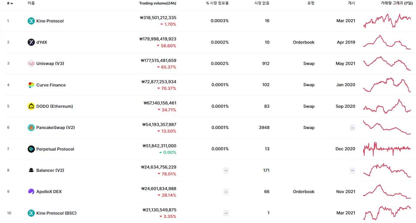 탈중앙화 거래소 4가지 정보 및 장점과 단점, 순위