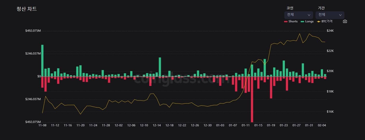 비트코인 선물거래 청산이란? 강제청산 기준과 계산 방법