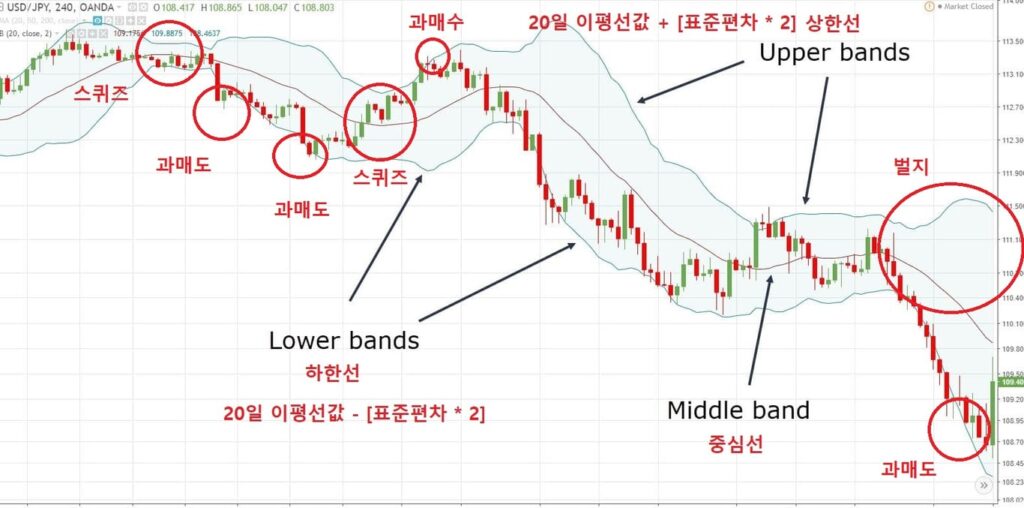 볼린저밴드 주요 특징 및 보는법 요약