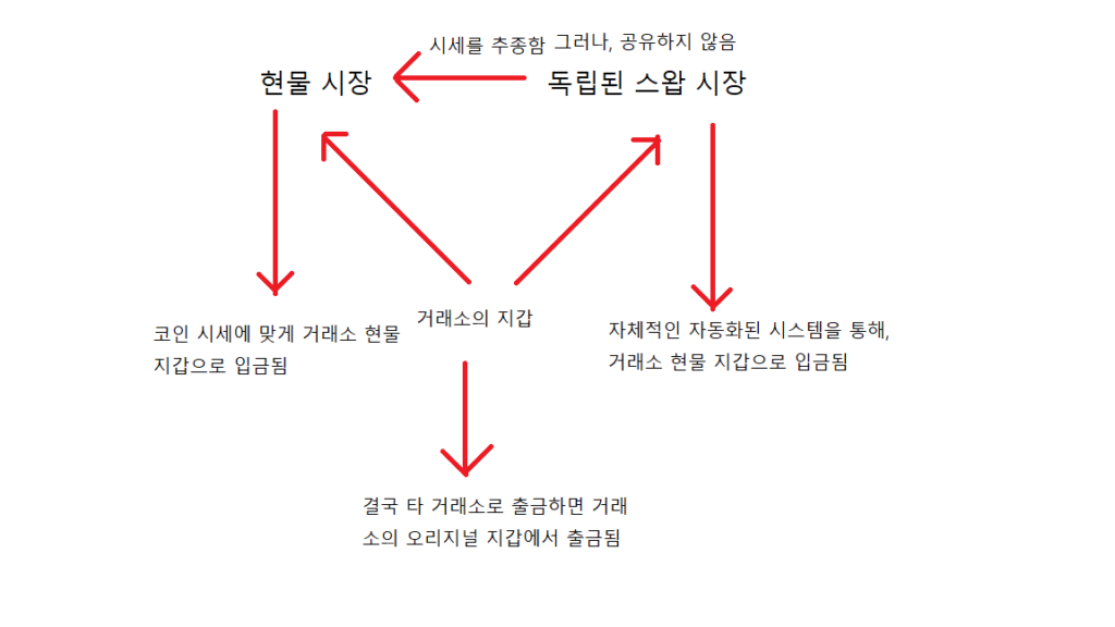 코인 스왑이 무엇이며 어떤 장단점이 있을까?