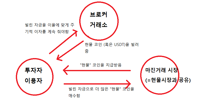 코인 마진거래 시장의 기본적인 원리