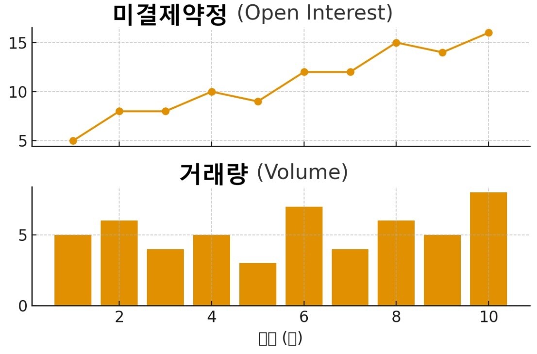 비트코인 미결제약정 (open interest) 이란? 수량 별 해석과 실시간 보는곳