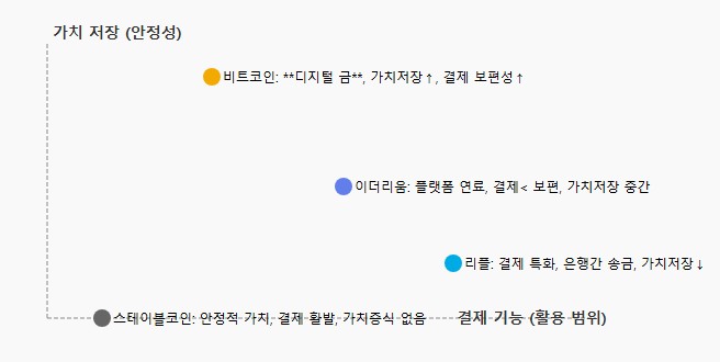 비트코인 vs 알트코인, 어떤 차이점이 있나요? 8 비트코인 알트코인의 성능적 차이