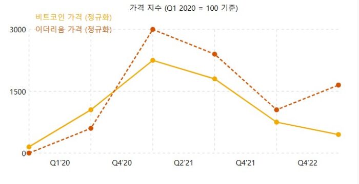 비트코인 vs 알트코인, 어떤 차이점이 있나요? 12 비트코인과 이더리움의 가격 지수