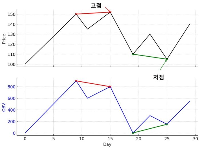 OBV는 어떤 지표인가요? 보는 방법과 차트 예시 OBV는 어떤 지표인가요? 보는 방법과 차트 예시