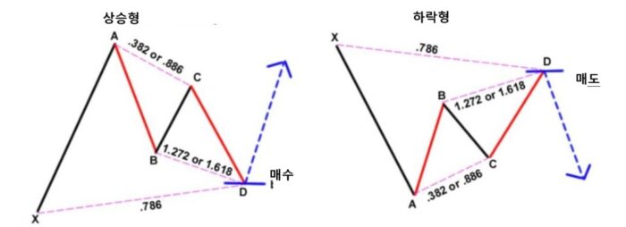 하모닉 패턴의 개념과 종류, 특징 8 가틀리