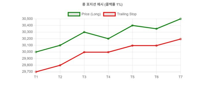 트레일링 스탑 (Trailing Stop)의 작동원리와 주문 사용 방법 6 롱포지션 트레일링 스탑