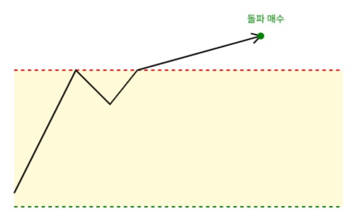 코인 박스권 차트란 무엇이며, 기초 매매 방법 14 박스권 상단 돌파 2
