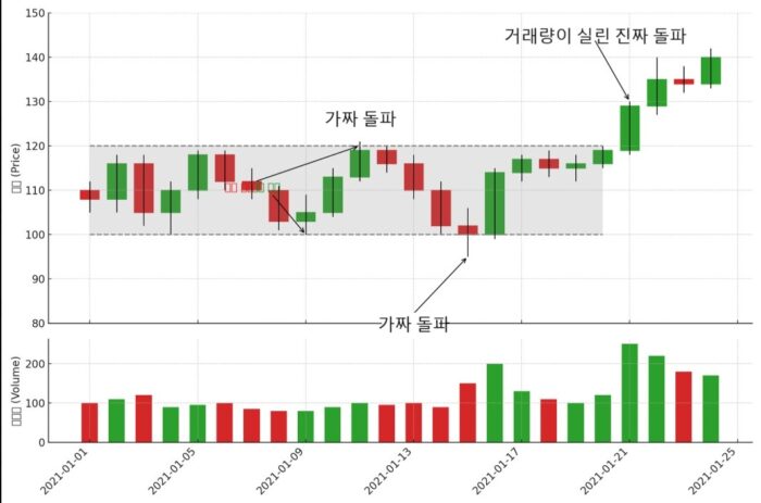 코인 박스권 차트란 무엇이며, 기초 매매 방법 16 박스권 차트 매매