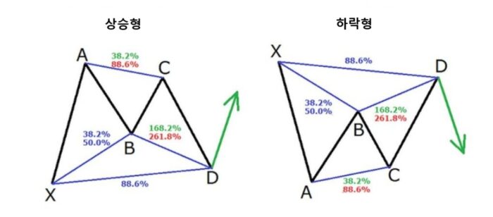 하모닉 패턴의 개념과 종류, 특징 9 배트형 1