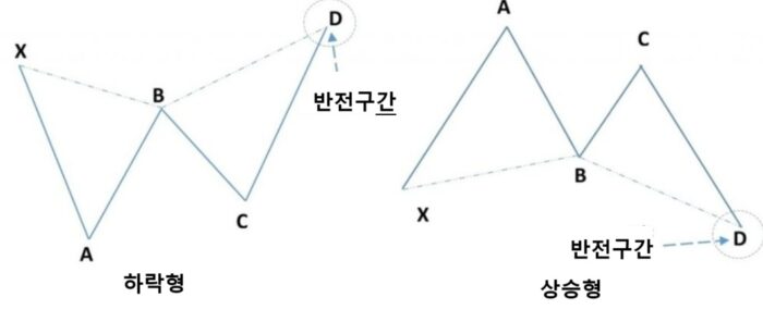 하모닉 패턴의 개념과 종류, 특징 10 버터플라이