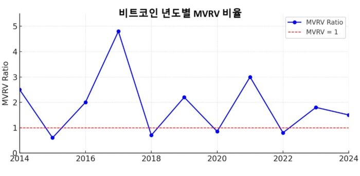 비트코인의 MVRV 비율