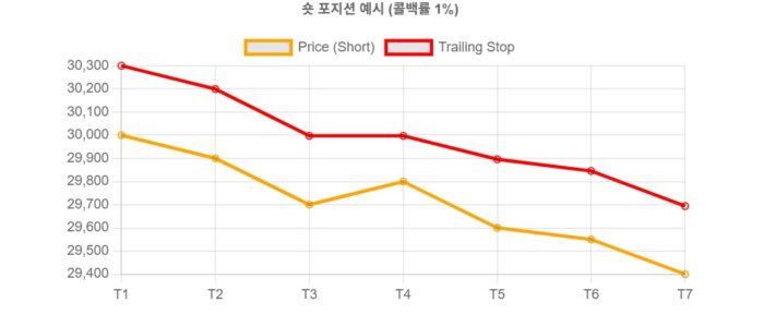 트레일링 스탑 (Trailing Stop)의 작동원리와 주문 사용 방법 7 숏포지션 트레일링 스탑