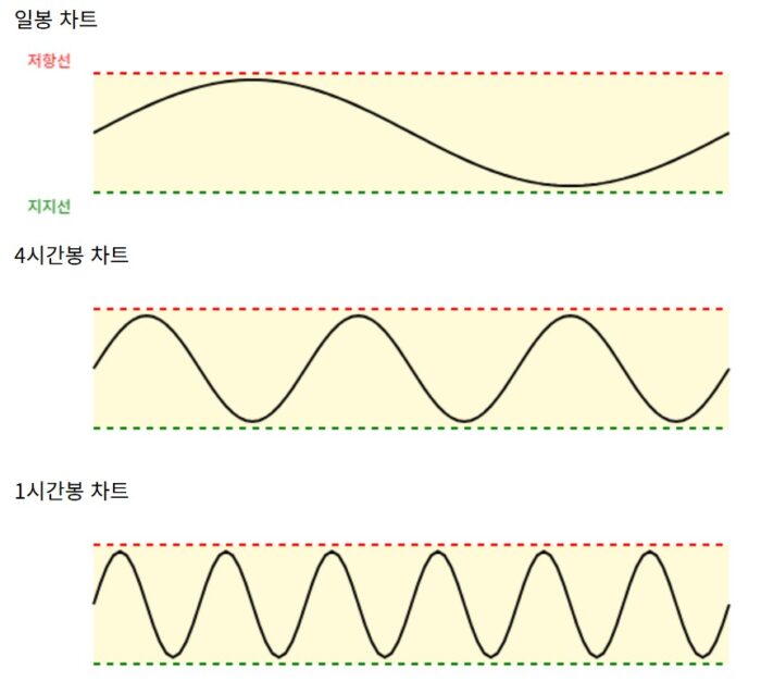 코인 박스권 차트란 무엇이며, 기초 매매 방법 12 시간대별 박스 권차트