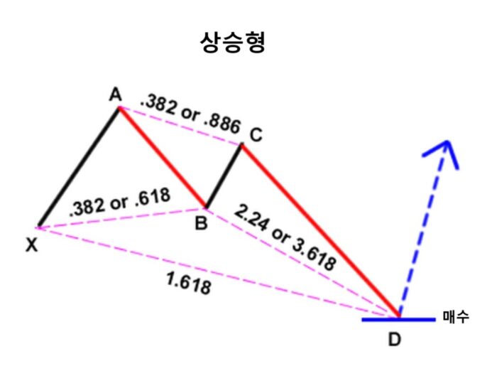 하모닉 패턴의 개념과 종류, 특징 11 크랩 패턴