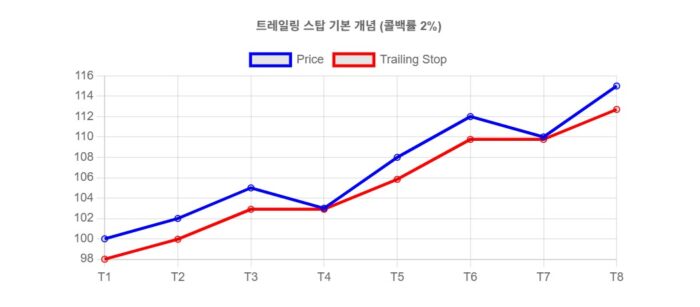 트레일링 스탑 (Trailing Stop)의 작동원리와 주문 사용 방법 트레일링 스탑 (Trailing Stop)의 작동원리와 주문 사용 방법