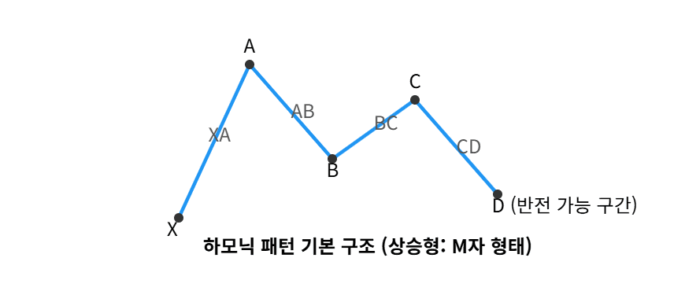 하모닉 패턴의 개념과 종류, 특징 하모닉 패턴의 개념과 종류, 특징