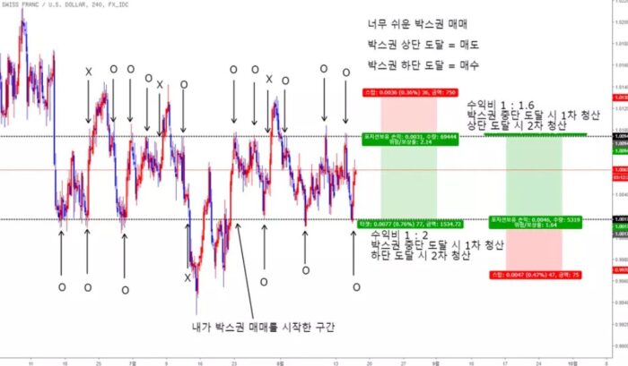 코인 박스권 차트란 무엇이며, 기초 매매 방법 19 손절매와 실현 레버리지 설정