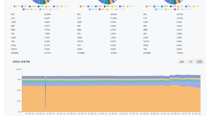 최근 이더리움이 비트코인보다 가격이 상승한 이유는? 8 eth 점유 율확인