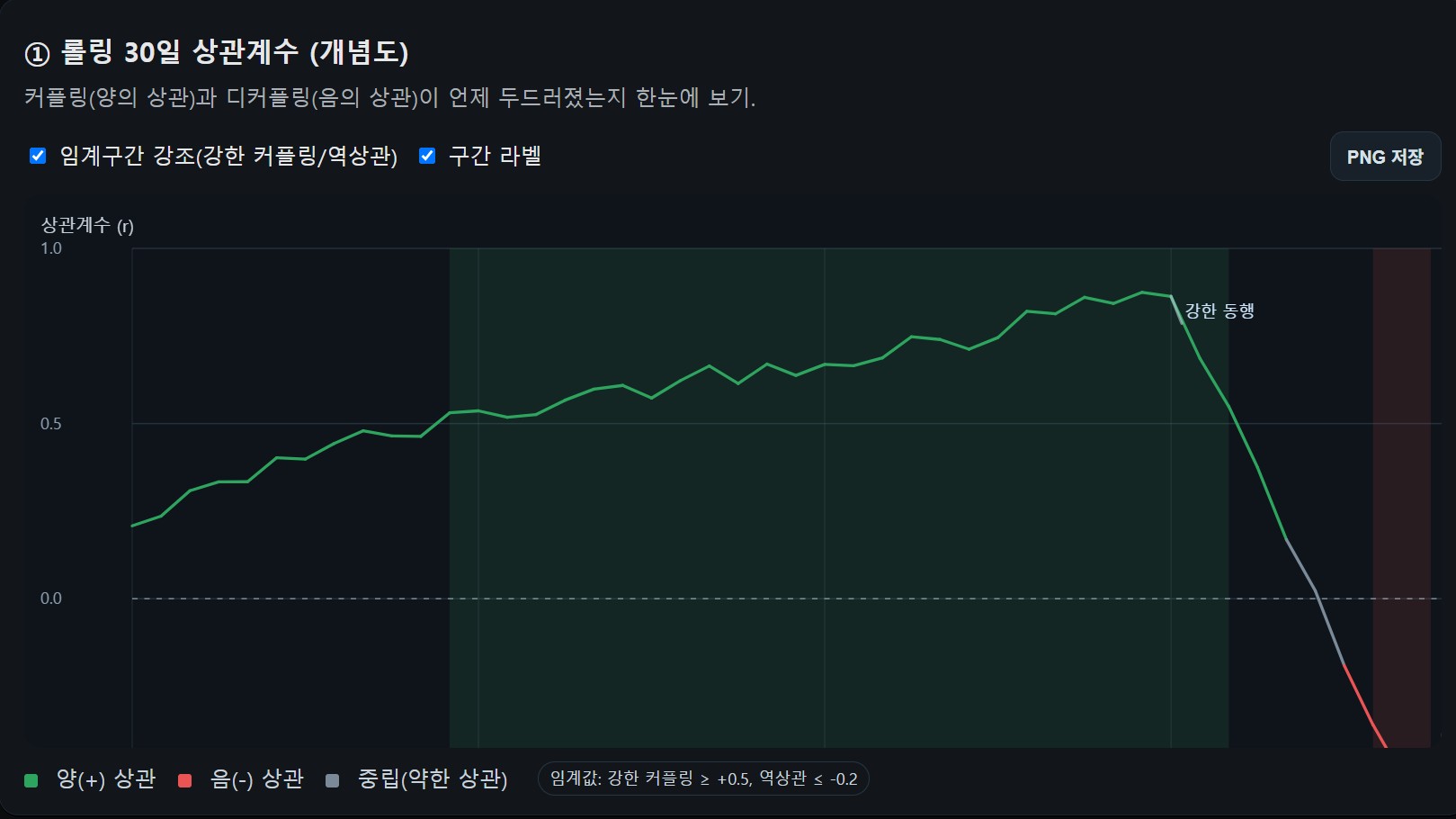 비트코인과 나스닥의 상관 관계는? 커플링 디커플링은 언제 일어났을까?