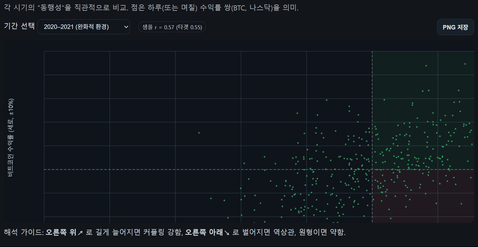 비트코인과 나스닥의 상관 관계는? 커플링 디커플링은 언제 일어났을까?