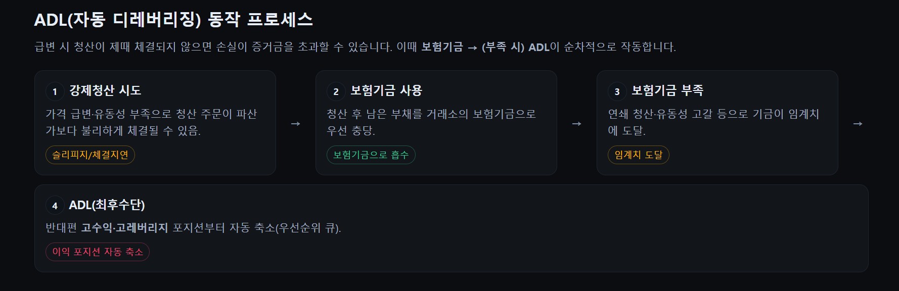 비트코인 선물거래 디레버리징(ADL)을 알아야 하는 이유는?