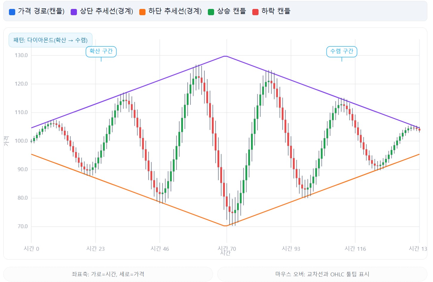 비트코인 다이아몬드, 브로드닝 패턴이 무엇인가요?