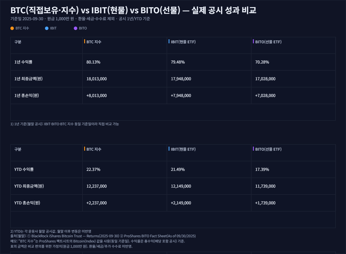 비트코인 직접 보유 vs 현물 ETF vs 선물 ETF 어떤게 좋을까?