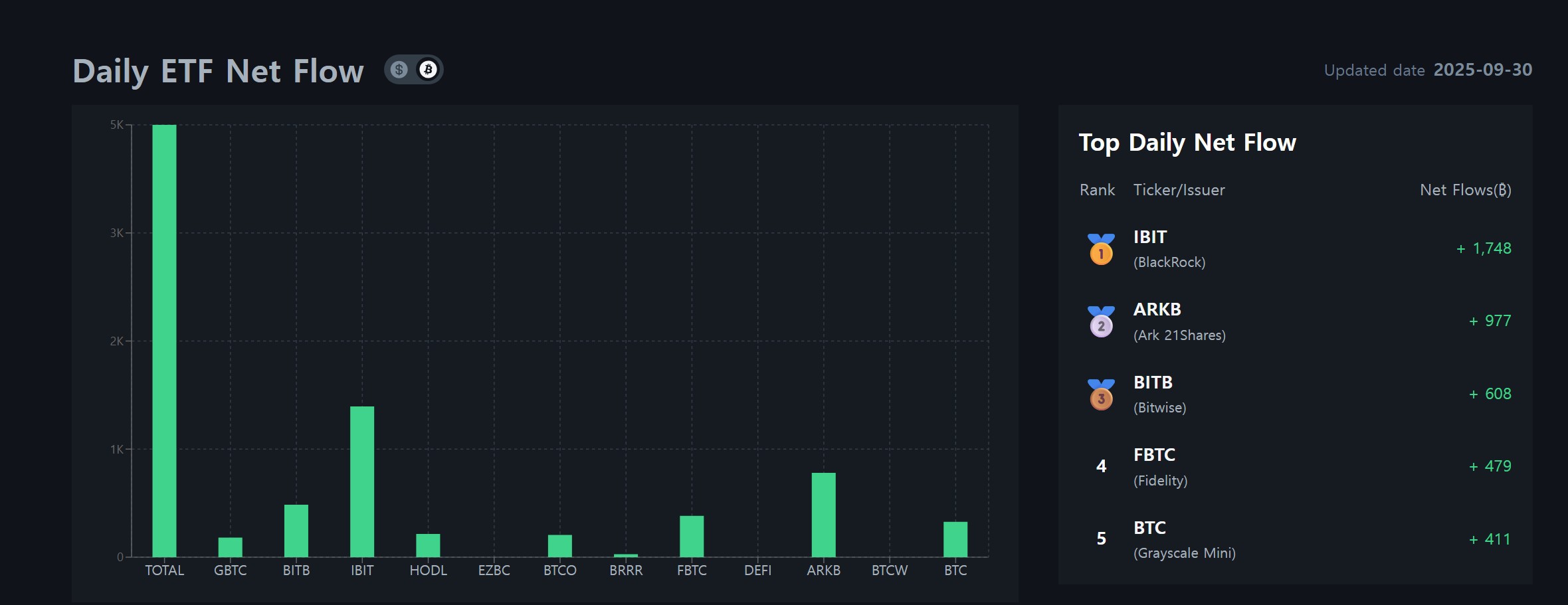 비트코인 ETF 자금 유입 확인 방법, AUM 보는 법은?