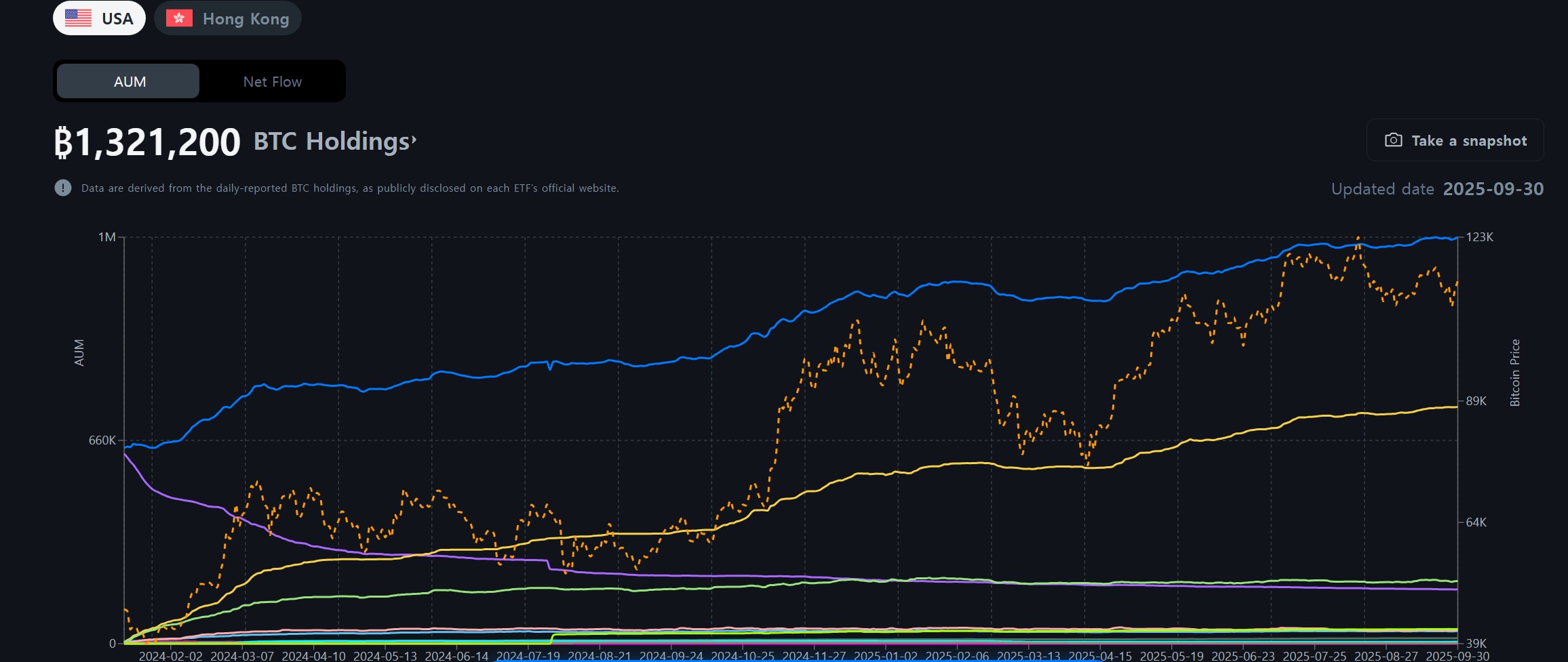 비트코인 ETF 자금 유입 확인 방법, AUM 보는 법은?