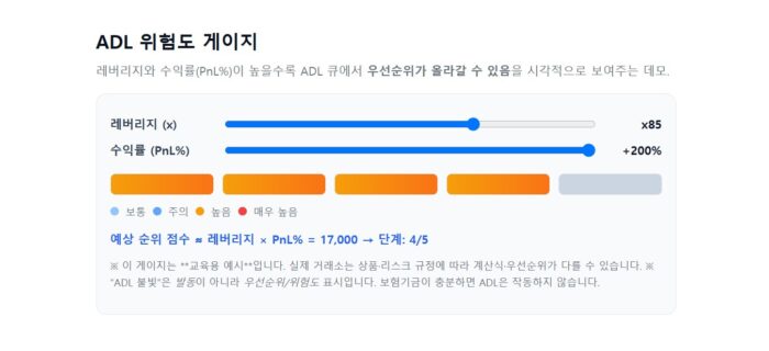 비트코인 선물거래 디레버리징(ADL)을 알아야 하는 이유는? 4 adl 위험도