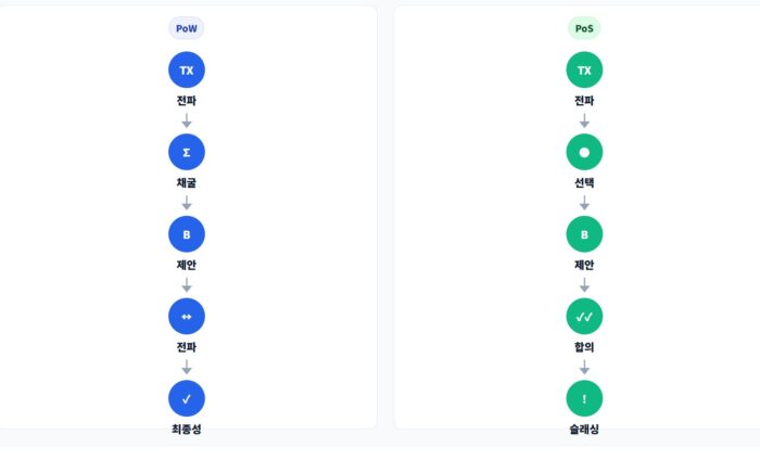 코인 네트워크에는 어떤 종류들이 있을까? 6 pow pos 차이