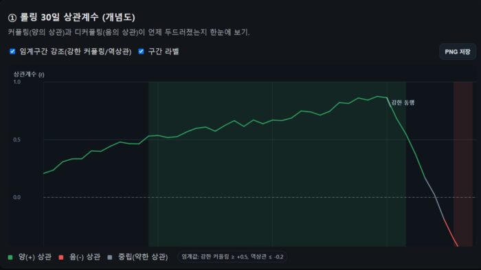 비트코인과 나스닥의 상관 관계는? 커플링 디커플링은 언제 일어났을까? 4 나스닥 비트코인 상관관계