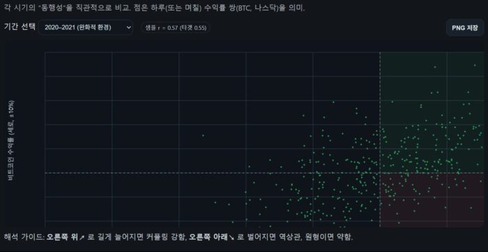 비트코인과 나스닥의 상관 관계는? 커플링 디커플링은 언제 일어났을까? 5 나스닥 비트코인 상관관계1