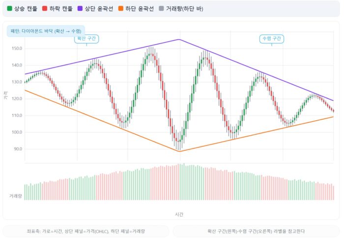 다이아몬드 바텀패턴