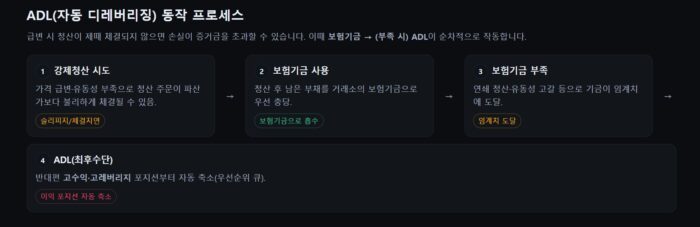 비트코인 선물거래 디레버리징(ADL)을 알아야 하는 이유는? 5 디레버리징 동작 원리