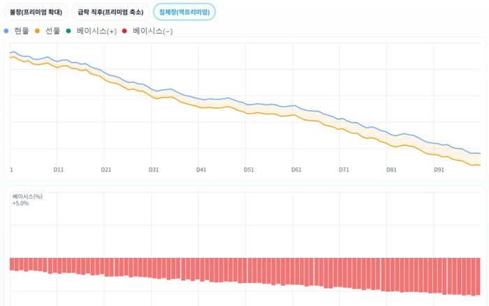비트코인 베이시스(basis)란? 코인 강세 약세 흐름 파악해보기 6 마이너스 베이시스