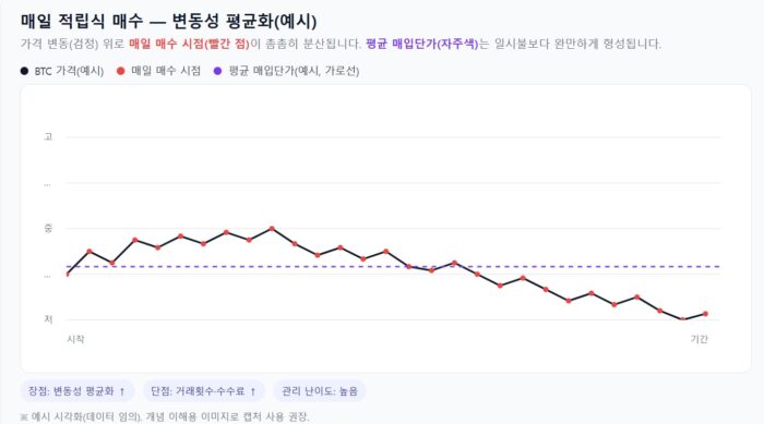 비트코인 적립식 투자하기 좋은 매수 전략은? 7 매일 적립식 매수