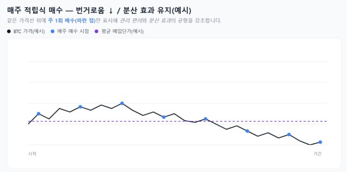 비트코인 적립식 투자하기 좋은 매수 전략은? 8 매주 적립식 매수