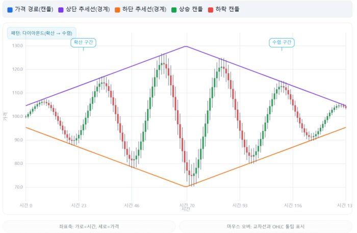 비트코인 다이아몬드 패턴