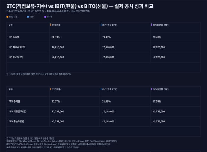 비트코인 직접 보유 vs 현물 ETF vs 선물 ETF 어떤게 좋을까? 2 비트코인 투자 비교