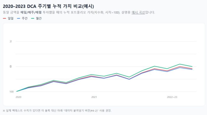 비트코인 적립식 투자하기 좋은 매수 전략은? 10 시뮬레이션