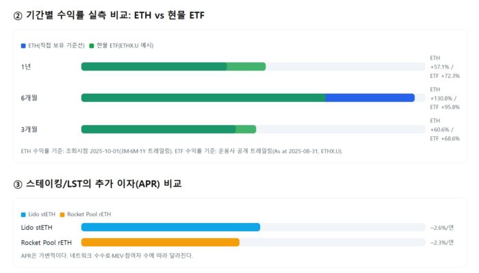 이더리움 투자 종류에 있어서 가장 수익률 좋은 곳은 어디일까? 2 이더리움 투자 수익률 비교