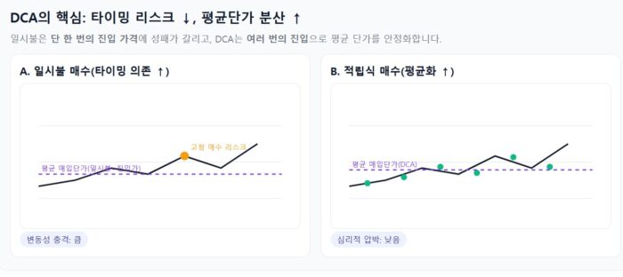 비트코인 적립식 투자하기 좋은 매수 전략은? 12 적립식 매수가 좋은 이유