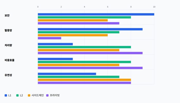 코인 네트워크에는 어떤 종류들이 있을까? 4 코인 네트워크 스펙 비교