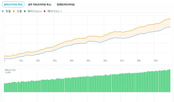 비트코인 베이시스(basis)란? 코인 강세 약세 흐름 파악해보기 5 플러스 베이시스
