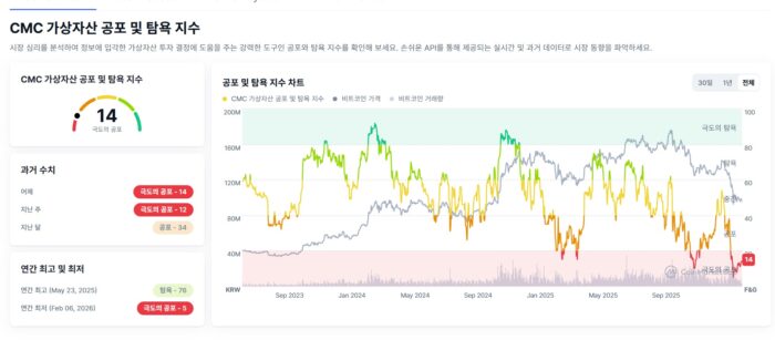 비트코인 하락 원인은? ETF 자금유출부터 암흑기 신호까지 한눈에 보기 6 탐욕지수