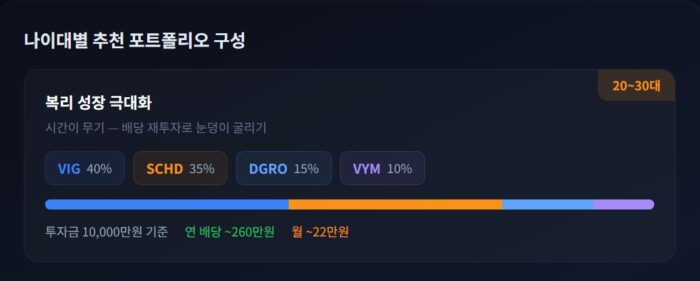 20대 미국 배당 ETF 포트폴리오