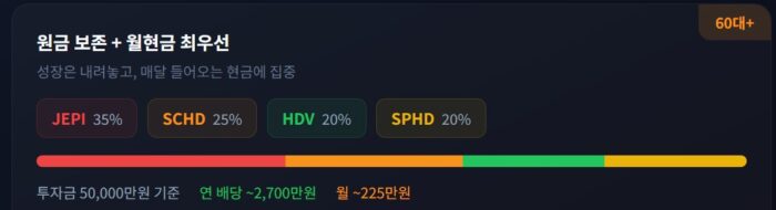 60대 이상의 배당 ETF