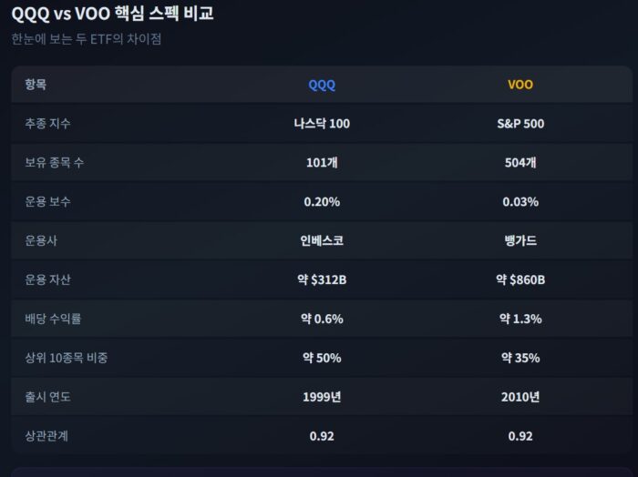QQQ VOO ETF 개념 비교 1